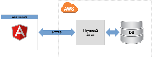 Bishop Architecture Diagram